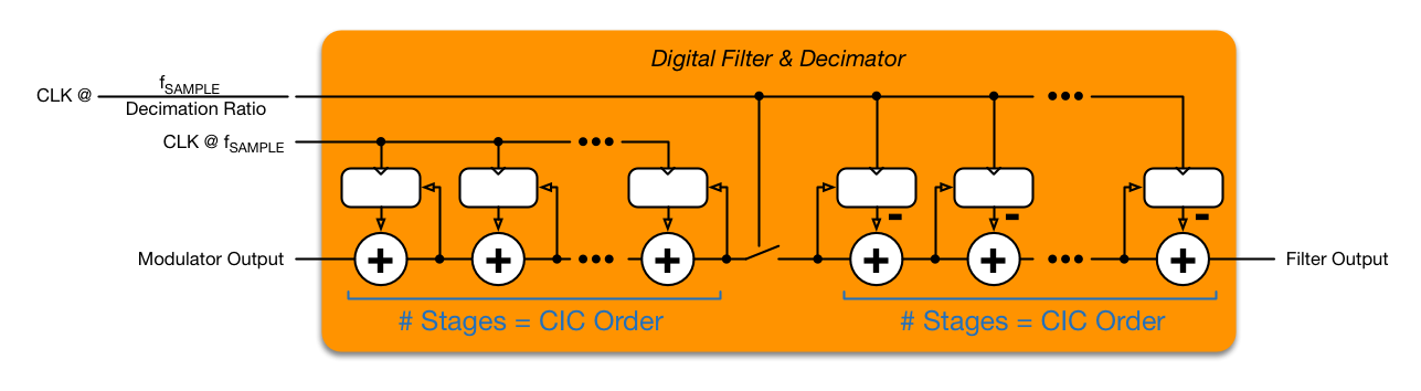 BQ79606A-Q1 Block ADC Digital Filter.png